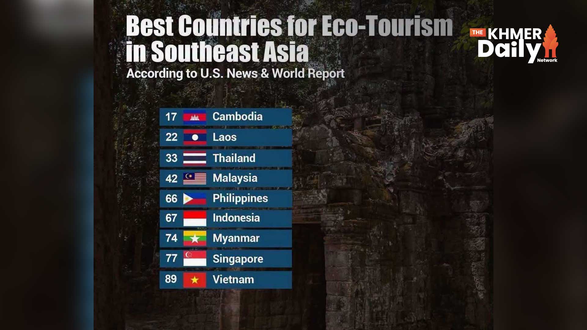 កម្ពុជាជាប់ចំណាត់ថ្នាក់លេខ១ ក្នុងតំបន់អាស៊ីអាគ្នេយ៍ និងលេខ១៧ លើពិភពលោក ជាប្រទេសមានវិស័យ «អេកូទេសចរណ៍» ល្អបំផុត