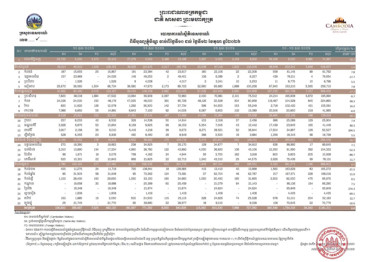Photo: ក្រសួងទេសចរណ៍ Ministry of Tourism, Cambodia